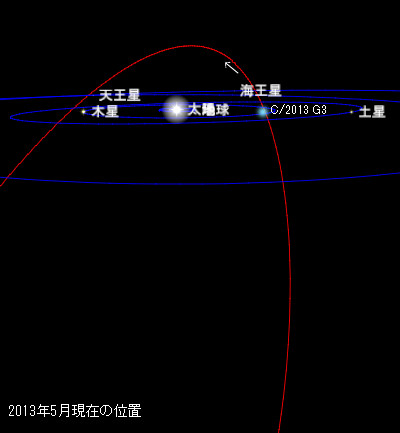 [C/2013 G3 (PANSTARRS)彗星の軌道図]