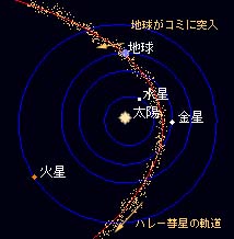 [ハレー彗星の軌道図]