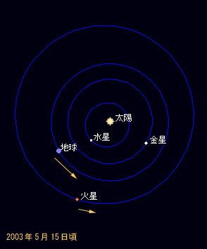 [惑星軌道図]